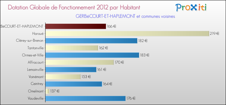 Montant des dotations globales de fonctionnement DGF par Habitant pour GERBéCOURT-ET-HAPLEMONT et les communes proches Comparaison des des dotations globales de fonctionnement DGF par habitant pour GERBéCOURT-ET-HAPLEMONT et les communes voisines