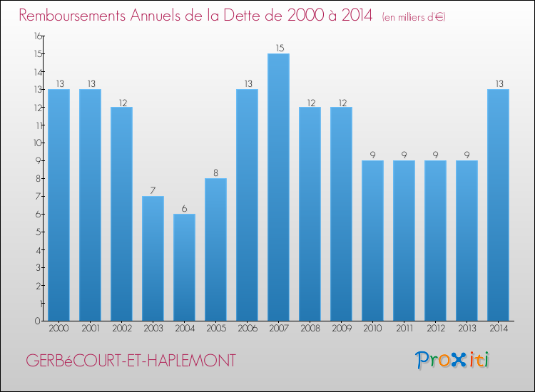 Evolution de l'annuité de la dette pour la commune de GERBéCOURT-ET-HAPLEMONT de 2000 à 2014 Annuités de la dette pour GERBéCOURT-ET-HAPLEMONT de 2000 à 2014