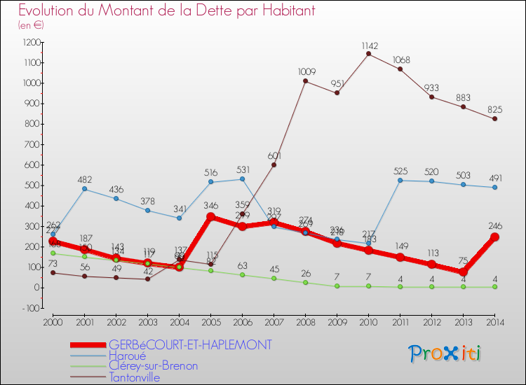 Evolution de la dette par habitant pour la commune de GERBéCOURT-ET-HAPLEMONT et les communes proches de 2000 à 2014 Comparaison de la dette par habitant pour GERBéCOURT-ET-HAPLEMONT et les communes voisines de 2000 à 2014