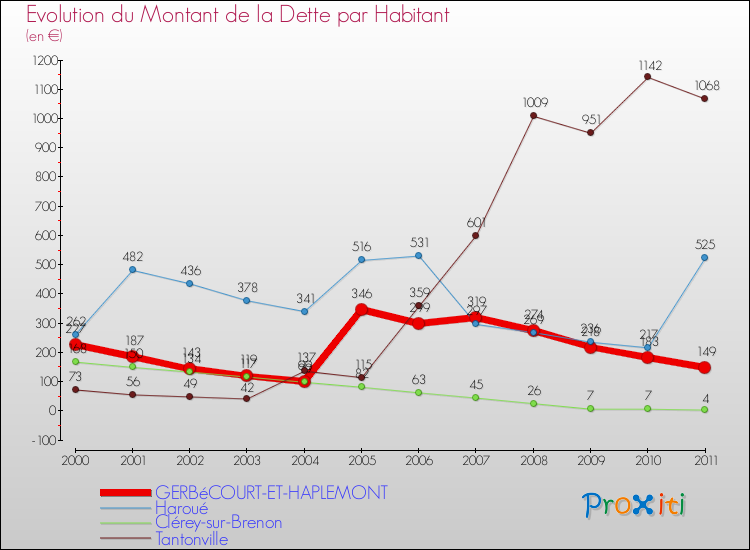 Evolution de la dette par habitant pour la commune de GERBéCOURT-ET-HAPLEMONT et les communes proches Comparaison de la dette par habitant pour GERBéCOURT-ET-HAPLEMONT et les communes voisines