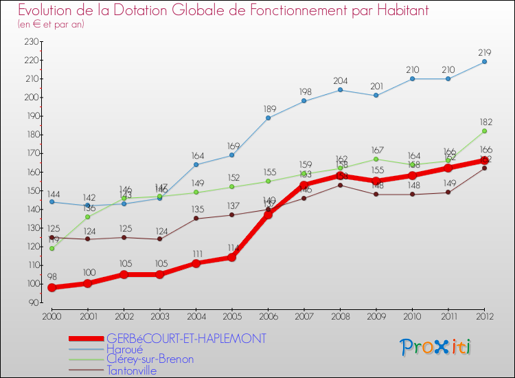 Evolution et montant de la dotation globale de fonctionnement par Habitant pour GERBéCOURT-ET-HAPLEMONT et les communes proches Comparaison des dotations globales de fonctionnement par habitant pour GERBéCOURT-ET-HAPLEMONT et les communes voisines