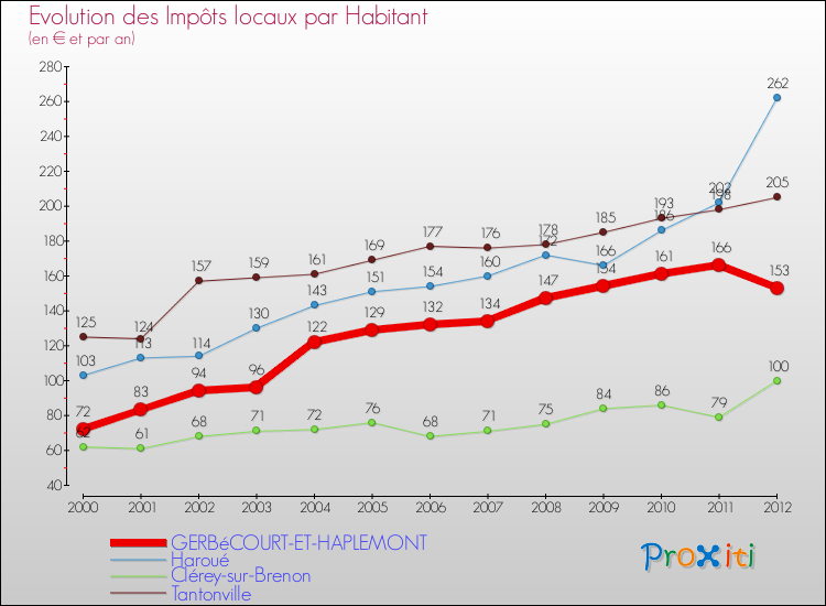 Evolution et montant des impôts locaux par Habitant pour GERBéCOURT-ET-HAPLEMONT et les communes proches Comparaison des impôts locaux par habitant pour GERBéCOURT-ET-HAPLEMONT et les communes voisines