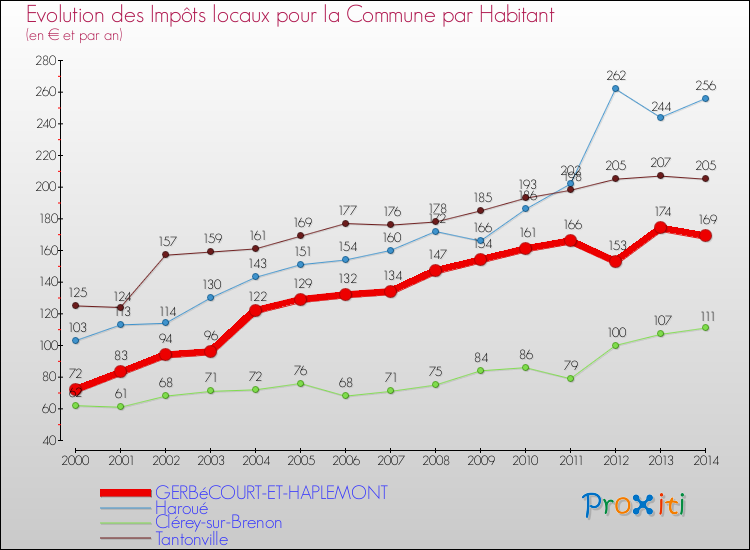 Evolution et montant des impôts locaux par Habitant pour GERBéCOURT-ET-HAPLEMONT et les communes proches de 2000 à 2014 Comparaison des impôts locaux par habitant pour GERBéCOURT-ET-HAPLEMONT et les communes voisines de 2000 à 2014