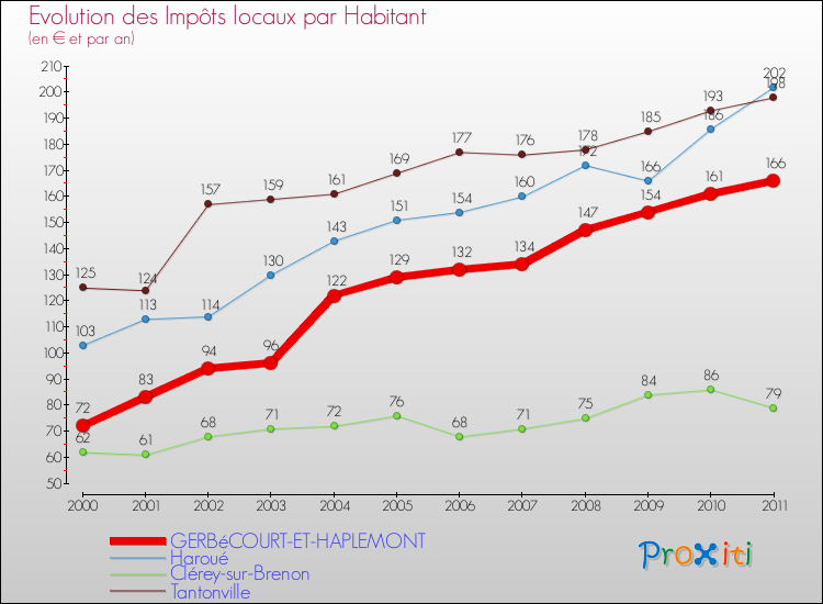 Evolution et montant des impôts locaux par Habitant pour GERBéCOURT-ET-HAPLEMONT et les communes proches Comparaison des impôts locaux par habitant pour GERBéCOURT-ET-HAPLEMONT et les communes voisines