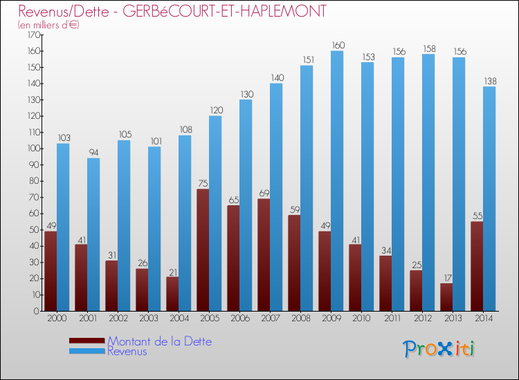 Evolution comparée de la dette et des revenus pour la commune de GERBéCOURT-ET-HAPLEMONT de 2000 à 2014 Comparaison de la dette et des revenus pour GERBéCOURT-ET-HAPLEMONT de 2000 à 2014