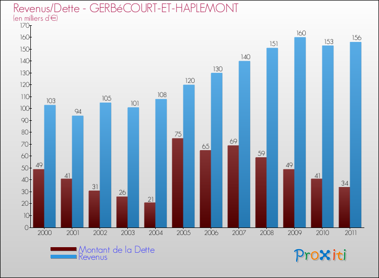 Evolution comparée de la dette et des revenus pour la commune de GERBéCOURT-ET-HAPLEMONT de 2000 à 2011 Comparaison de la dette et des revenus pour GERBéCOURT-ET-HAPLEMONT de 2000 à 2011