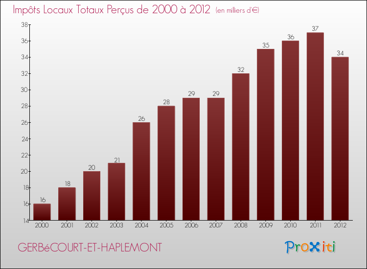 Evolution des Impôts Locaux pour la commune de GERBéCOURT-ET-HAPLEMONT de 2000 à 2012 Evolution des Impôts Locaux pour GERBéCOURT-ET-HAPLEMONT de 2000 à 2012