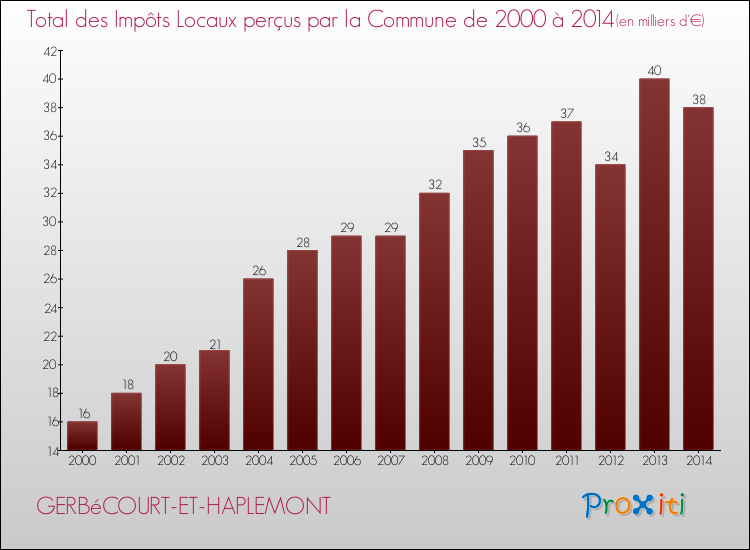 Evolution des Impôts Locaux pour la commune de GERBéCOURT-ET-HAPLEMONT de 2000 à 2014 Evolution des Impôts Locaux pour GERBéCOURT-ET-HAPLEMONT de 2000 à 2014