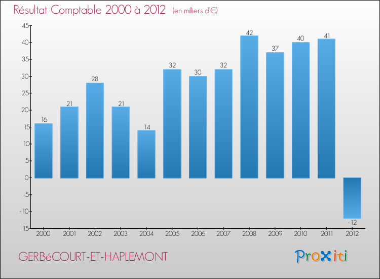 Evolution du résultat comptable pour la commune de GERBéCOURT-ET-HAPLEMONT de 2000 à 2012 Evolution du résultat comptable pour GERBéCOURT-ET-HAPLEMONT de 2000 à 2012