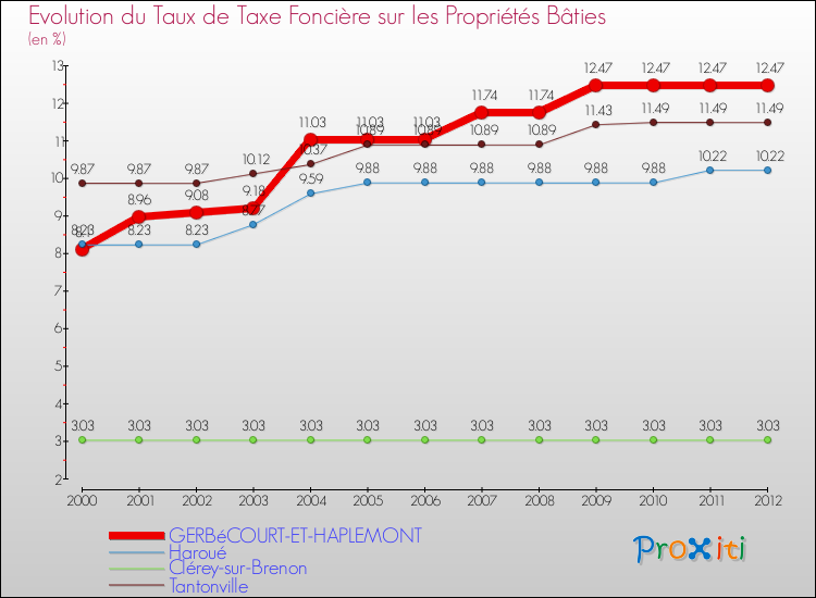 Evolution du taux de la taxe foncière sur le bati pour GERBéCOURT-ET-HAPLEMONT et les communes proches de 2000 à 2012 Comparaison des taux de taxe foncière sur le bati pour GERBéCOURT-ET-HAPLEMONT et les communes voisines de 2000 à 2012