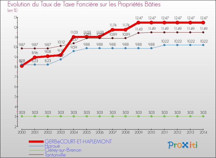 Evolution du taux de la taxe foncière sur le bati pour GERBéCOURT-ET-HAPLEMONT et les communes proches de 2000 à 2014 Comparaison des taux de taxe foncière sur le bati pour GERBéCOURT-ET-HAPLEMONT et les communes voisines de 2000 à 2014