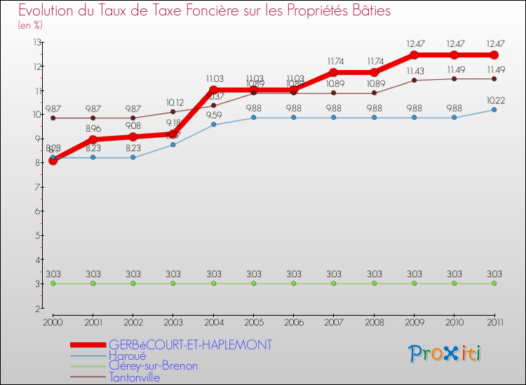 Evolution du taux de la taxe foncière sur le bati pour GERBéCOURT-ET-HAPLEMONT et les communes proches Comparaison des taux de taxe foncière sur le bati pour GERBéCOURT-ET-HAPLEMONT et les communes voisines