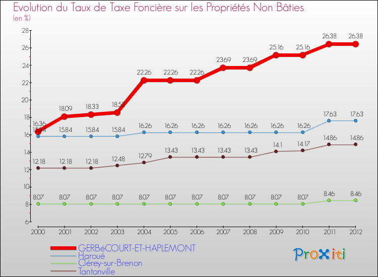 Evolution du taux de la taxe foncière sur les immeubles et terrains non batis pour GERBéCOURT-ET-HAPLEMONT et les communes proches de 2000 à 2012 Comparaison des taux de la taxe foncière sur les immeubles et terrains non batis pour GERBéCOURT-ET-HAPLEMONT et les communes voisines de 2000 à 2012