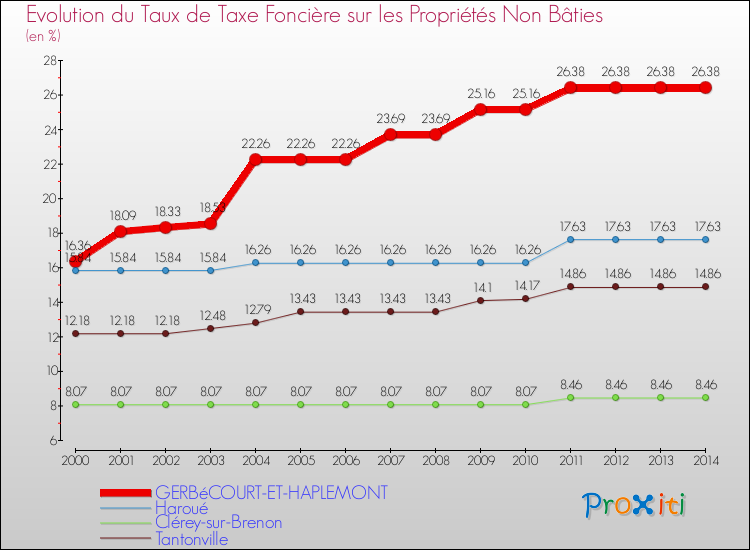 Evolution du taux de la taxe foncière sur les immeubles et terrains non batis pour GERBéCOURT-ET-HAPLEMONT et les communes proches de 2000 à 2014 Comparaison des taux de la taxe foncière sur les immeubles et terrains non batis pour GERBéCOURT-ET-HAPLEMONT et les communes voisines de 2000 à 2014