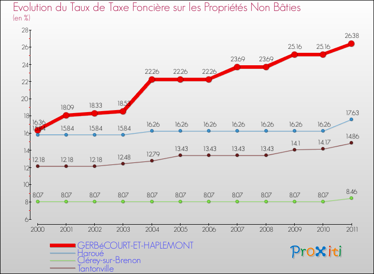 Evolution du taux de la taxe foncière sur les immeubles et terrains non batis pour GERBéCOURT-ET-HAPLEMONT et les communes proches Comparaison des taux de la taxe foncière sur les immeubles et terrains non batis pour GERBéCOURT-ET-HAPLEMONT et les communes voisines