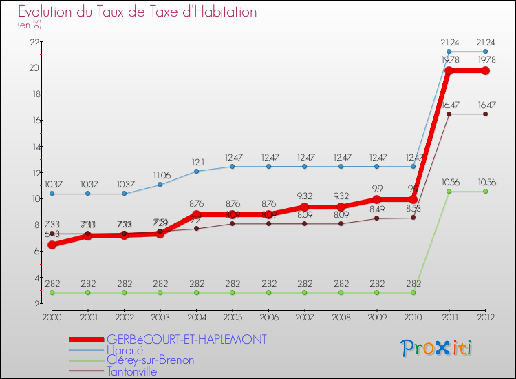 Evolution du taux de la taxe d'habitation pour GERBéCOURT-ET-HAPLEMONT et les communes proches Comparaison des taux de la taxe d'habitation pour GERBéCOURT-ET-HAPLEMONT et les communes voisines