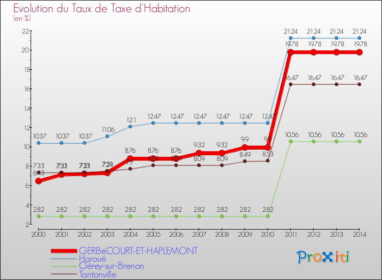Evolution du taux de la taxe d'habitation pour GERBéCOURT-ET-HAPLEMONT et les communes proches de 2000 à 2014 Comparaison des taux de la taxe d'habitation pour GERBéCOURT-ET-HAPLEMONT et les communes voisines de 2000 à 2014