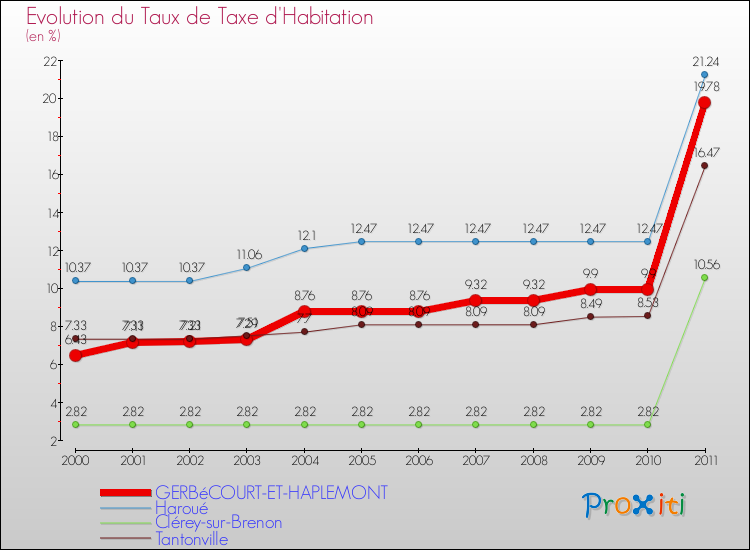 Evolution du taux de la taxe d'habitation pour GERBéCOURT-ET-HAPLEMONT et les communes proches Comparaison des taux de la taxe d'habitation pour GERBéCOURT-ET-HAPLEMONT et les communes voisines
