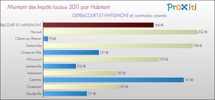 Montant des impôts locaux par Habitant pour GERBéCOURT-ET-HAPLEMONT et les communes proches Comparaison des impôts locaux par habitant pour GERBéCOURT-ET-HAPLEMONT et les communes voisines