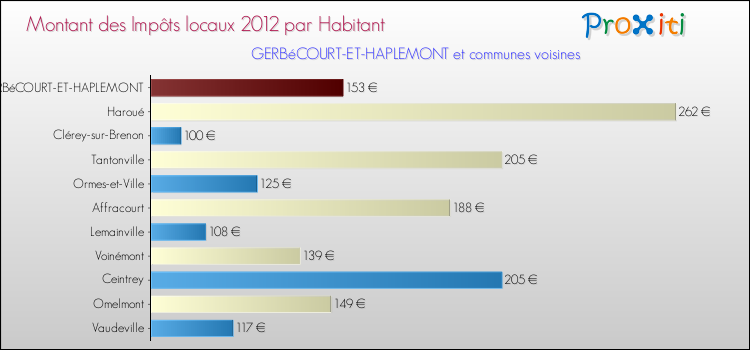Montant des impôts locaux par Habitant pour GERBéCOURT-ET-HAPLEMONT et les communes proches Comparaison des impôts locaux par habitant pour GERBéCOURT-ET-HAPLEMONT et les communes voisines