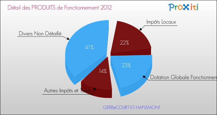 Décomposition du Budget de Fonctionnement 2012 de la commune de GERBéCOURT-ET-HAPLEMONT Budget de Fonctionnement 2012 pour la commune de GERBéCOURT-ET-HAPLEMONT
