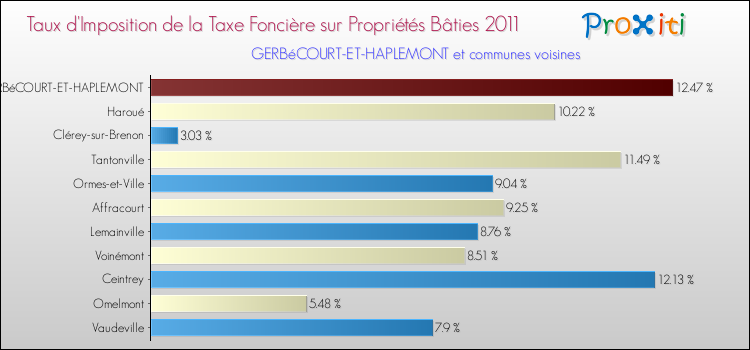 Taux d'imposition de la taxe foncière sur le bati 2011 pour GERBéCOURT-ET-HAPLEMONT et les communes proches Comparaison des taux d'imposition de la taxe foncière sur le bati 2011 pour GERBéCOURT-ET-HAPLEMONT et les communes voisines