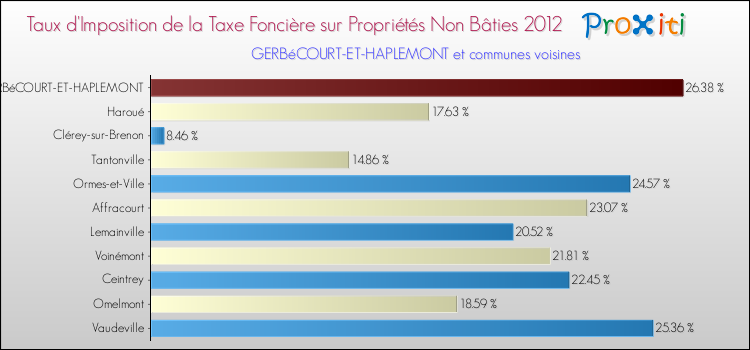 Taux d'imposition de la taxe foncière sur les immeubles et terrains non batis 2012 pour GERBéCOURT-ET-HAPLEMONT et les communes proches Comparaison des taux d'imposition de la taxe foncière sur les immeubles et terrains non batis 2012 pour GERBéCOURT-ET-HAPLEMONT et les communes voisines