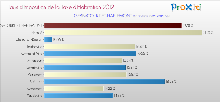 Taux d'imposition de la taxe d'habitation 2012 pour GERBéCOURT-ET-HAPLEMONT et les communes proches Comparaison des taux d'imposition de la taxe d'habitation 2012 pour GERBéCOURT-ET-HAPLEMONT et les communes voisines