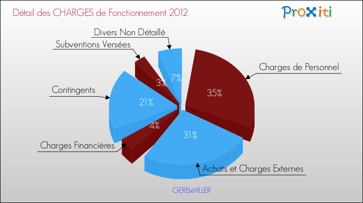 Décomposition des Charges de Fonctionnement 2012 de la commune de GERBéVILLER Charges de Fonctionnement 2012 pour la commune de GERBéVILLER