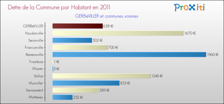 Dette par habitant de la commune en 2011 pour GERBéVILLER et les communes proches Comparaison de la dette par habitant de la commune en 2011 pour GERBéVILLER et les communes voisines