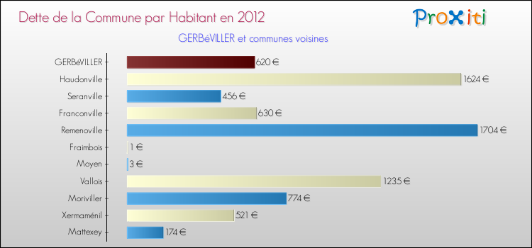Dette par habitant de la commune en 2012 pour GERBéVILLER et les communes proches Comparaison de la dette par habitant de la commune en 2012 pour GERBéVILLER et les communes voisines