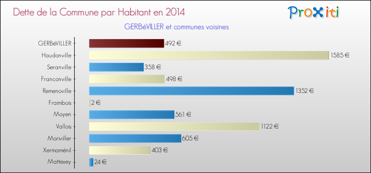Dette par habitant de la commune en 2014 pour GERBéVILLER et les communes proches Comparaison de la dette par habitant de la commune en 2014 pour GERBéVILLER et les communes voisines