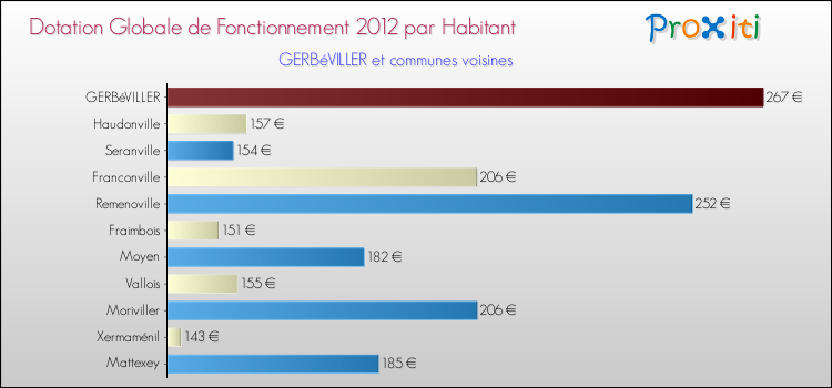 Montant des dotations globales de fonctionnement DGF par Habitant pour GERBéVILLER et les communes proches Comparaison des des dotations globales de fonctionnement DGF par habitant pour GERBéVILLER et les communes voisines