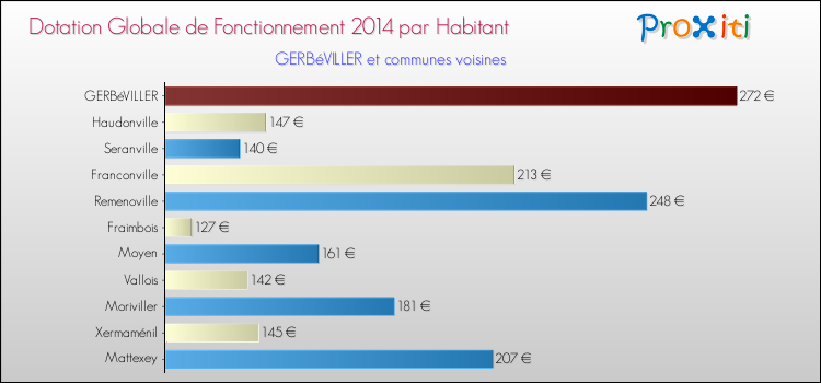 Montant des dotations globales de fonctionnement DGF par Habitant pour GERBéVILLER et les communes proches en 2014. Comparaison des des dotations globales de fonctionnement DGF par habitant pour GERBéVILLER et les communes voisines en 2014.