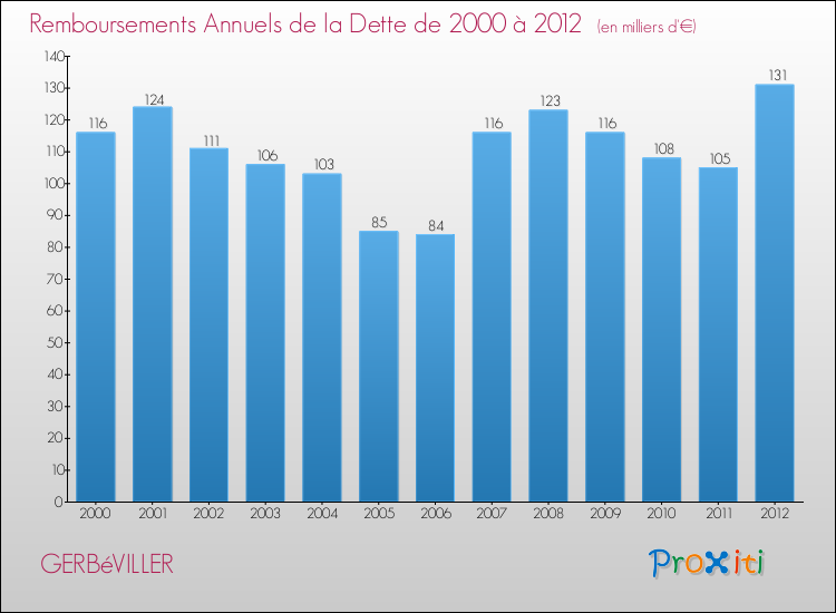 Evolution de l'annuité de la dette pour la commune de GERBéVILLER de 2000 à 2012 Annuités de la dette pour GERBéVILLER de 2000 à 2012