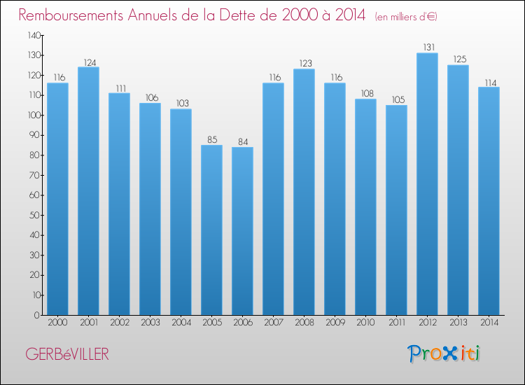 Evolution de l'annuité de la dette pour la commune de GERBéVILLER de 2000 à 2014 Annuités de la dette pour GERBéVILLER de 2000 à 2014
