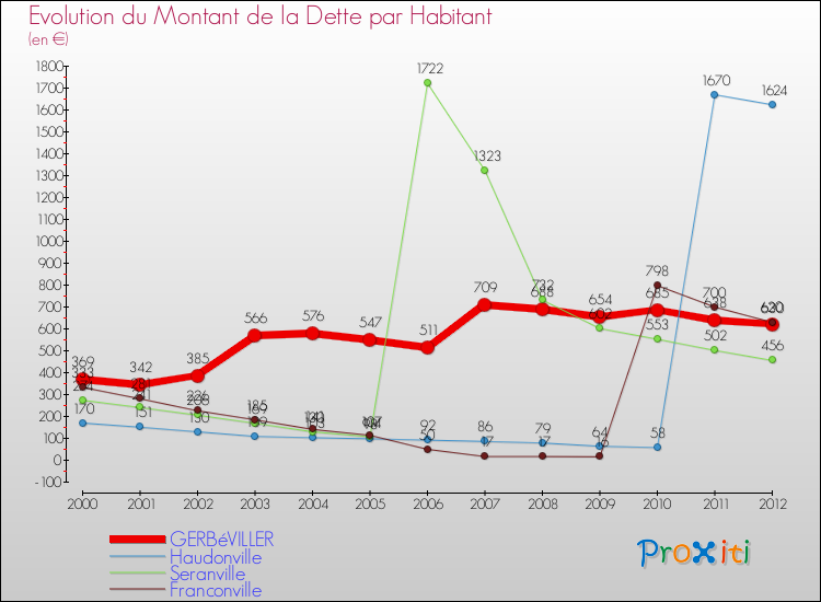 Evolution de la dette par habitant pour la commune de GERBéVILLER et les communes proches de 2000 à 2012 Comparaison de la dette par habitant pour GERBéVILLER et les communes voisines de 2000 à 2012