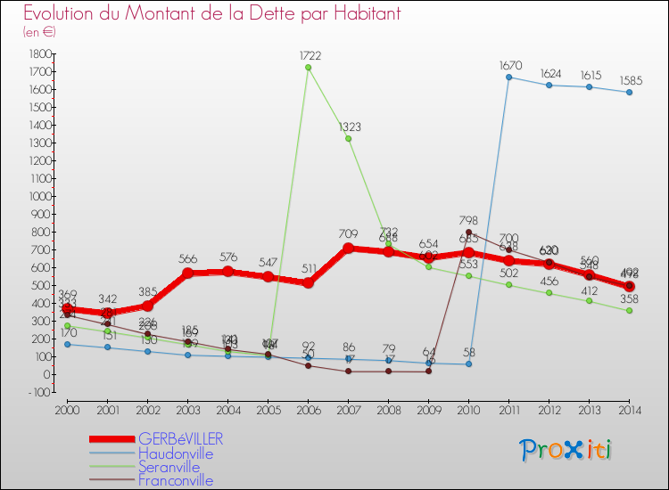 Evolution de la dette par habitant pour la commune de GERBéVILLER et les communes proches de 2000 à 2014 Comparaison de la dette par habitant pour GERBéVILLER et les communes voisines de 2000 à 2014