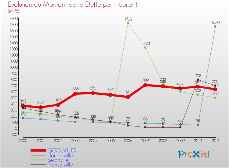 Evolution de la dette par habitant pour la commune de GERBéVILLER et les communes proches Comparaison de la dette par habitant pour GERBéVILLER et les communes voisines