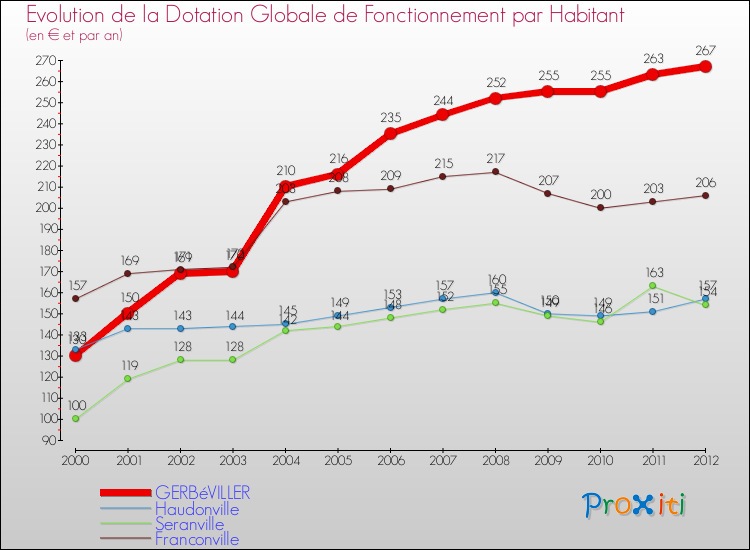Evolution et montant de la dotation globale de fonctionnement par Habitant pour GERBéVILLER et les communes proches Comparaison des dotations globales de fonctionnement par habitant pour GERBéVILLER et les communes voisines
