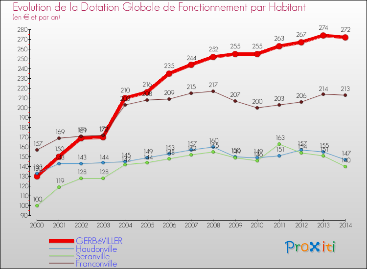 Evolution et montant de la dotation globale de fonctionnement par Habitant pour GERBéVILLER et les communes proches de 2000 à 2014. Comparaison des dotations globales de fonctionnement par habitant pour GERBéVILLER et les communes voisines de 2000 à 2014.