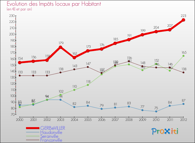 Evolution et montant des impôts locaux par Habitant pour GERBéVILLER et les communes proches Comparaison des impôts locaux par habitant pour GERBéVILLER et les communes voisines