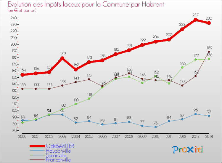 Evolution et montant des impôts locaux par Habitant pour GERBéVILLER et les communes proches de 2000 à 2014 Comparaison des impôts locaux par habitant pour GERBéVILLER et les communes voisines de 2000 à 2014