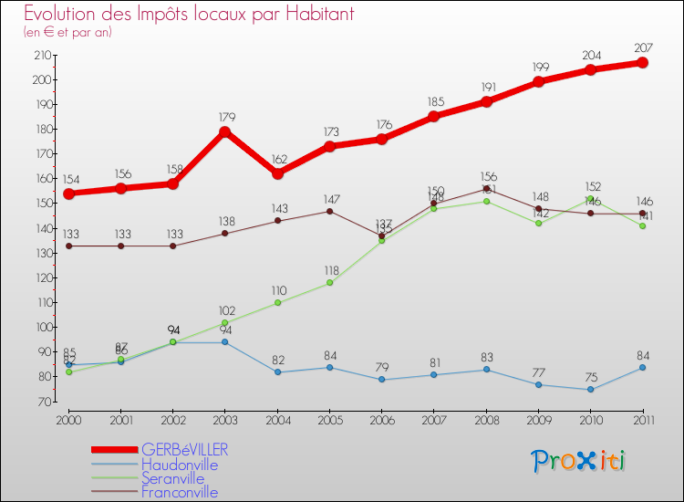 Evolution et montant des impôts locaux par Habitant pour GERBéVILLER et les communes proches Comparaison des impôts locaux par habitant pour GERBéVILLER et les communes voisines