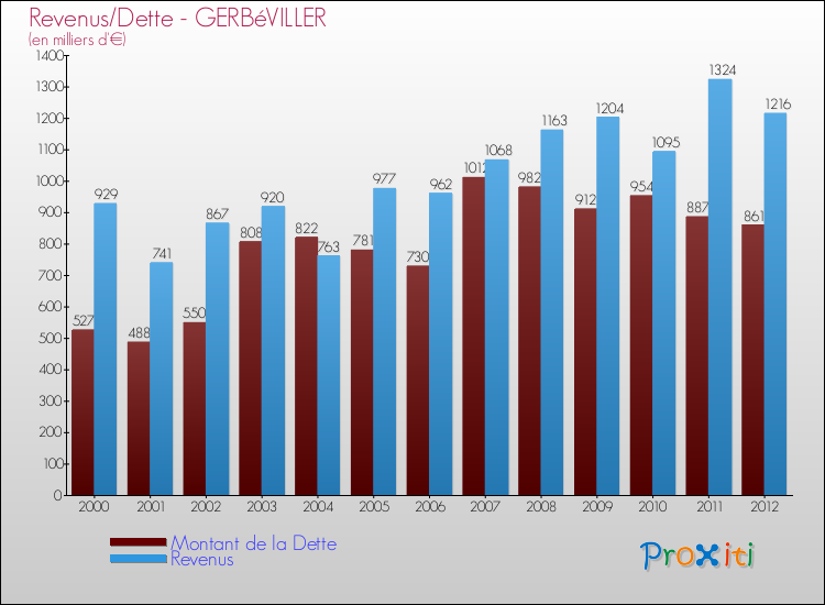 Evolution comparée de la dette et des revenus pour la commune de GERBéVILLER de 2000 à 2012 Comparaison de la dette et des revenus pour GERBéVILLER de 2000 à 2012