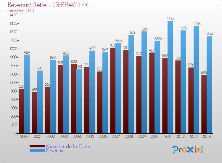 Evolution comparée de la dette et des revenus pour la commune de GERBéVILLER de 2000 à 2014 Comparaison de la dette et des revenus pour GERBéVILLER de 2000 à 2014