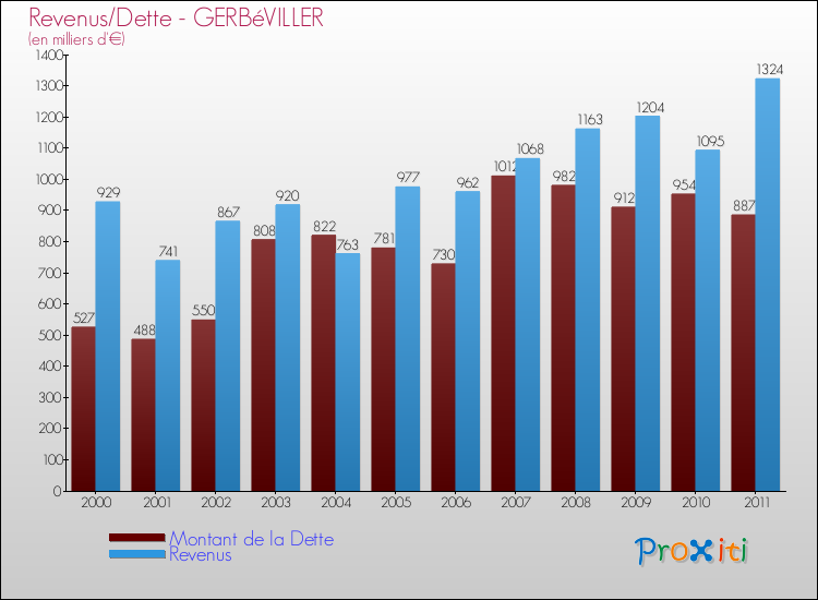 Evolution comparée de la dette et des revenus pour la commune de GERBéVILLER de 2000 à 2011 Comparaison de la dette et des revenus pour GERBéVILLER de 2000 à 2011