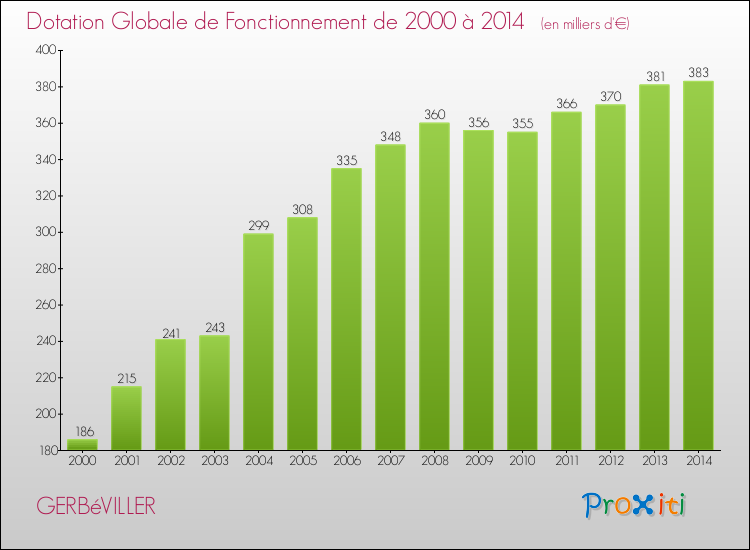 Evolution du montant de la Dotation Globale de Fonctionnement pour la commune de GERBéVILLER de 2000 à 2014 Evolution du montant de la Dotation Globale de Fonctionnement pour GERBéVILLER de 2000 à 2014
