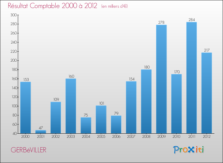 Evolution du résultat comptable pour la commune de GERBéVILLER de 2000 à 2012 Evolution du résultat comptable pour GERBéVILLER de 2000 à 2012