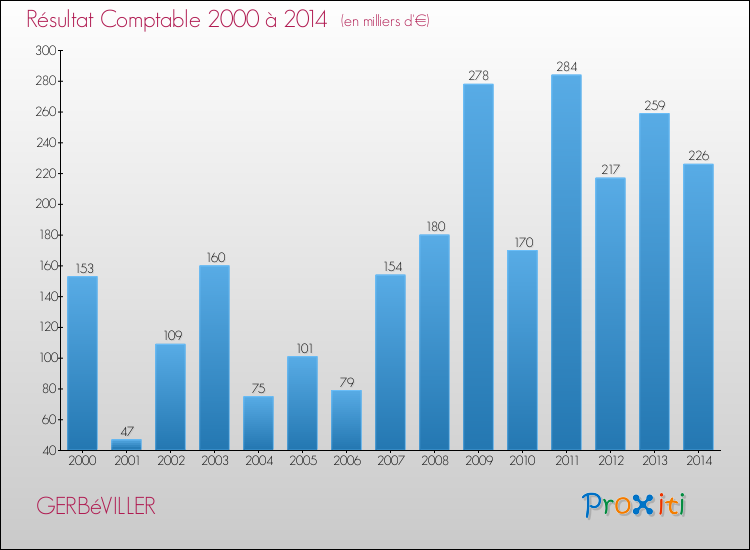 Evolution du résultat comptable pour la commune de GERBéVILLER de 2000 à 2014 Evolution du résultat comptable pour GERBéVILLER de 2000 à 2014